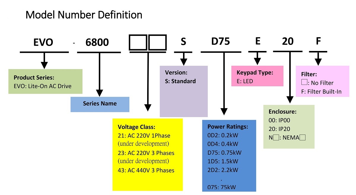 LITEONEVO6800-Model Number Definition